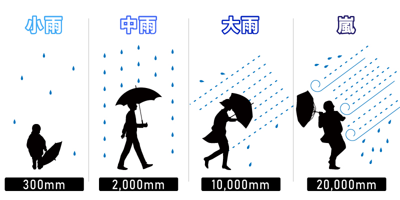 耐水圧目安イメージ図