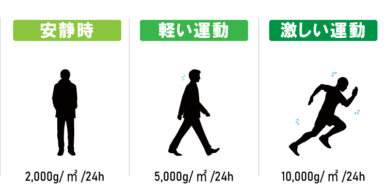 透湿性目安イメージ図