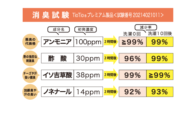 消臭試験