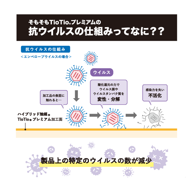 製品上の特定のウイルス数減少イメージ