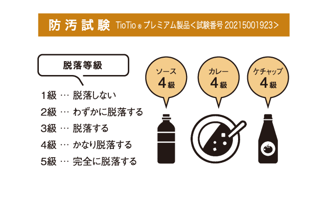 防汚試験