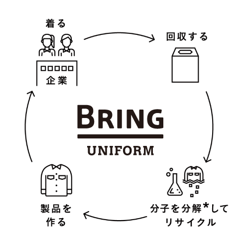 BRING UNIFORM循環の図