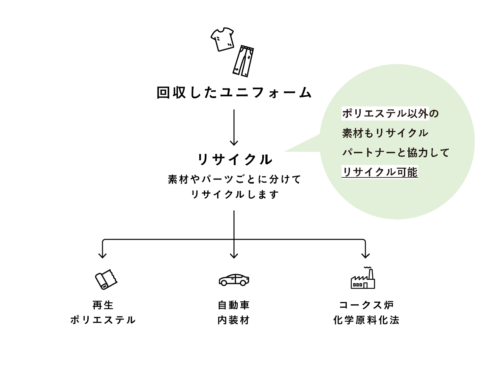 回収したユニフォームをリサイクルする図