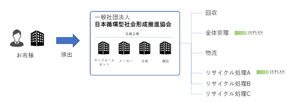 お客様のユニフォームがリサイクルされる流れ