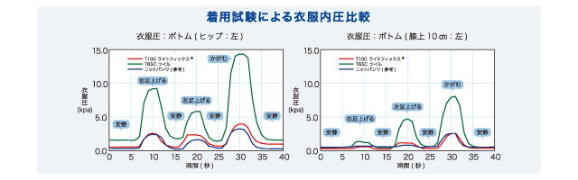 着用試験による衣服内圧比較