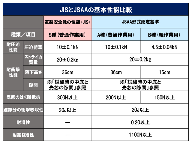 基本性能比較