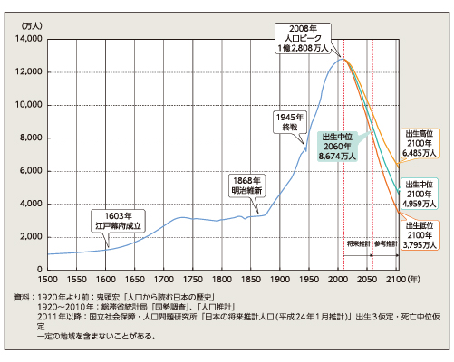 長期的な我が国の人口推移