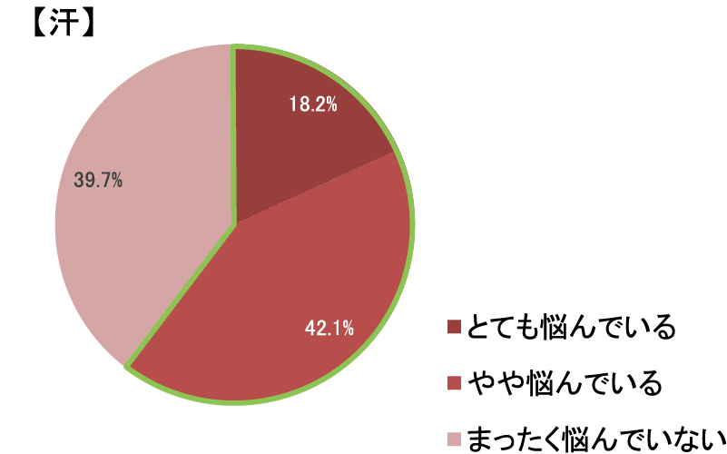 自分の汗に悩んでいる人が多い円グラフ