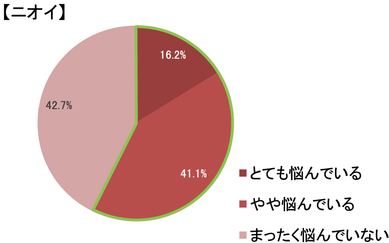 自分のニオイに悩んでいる人が多い円グラフ