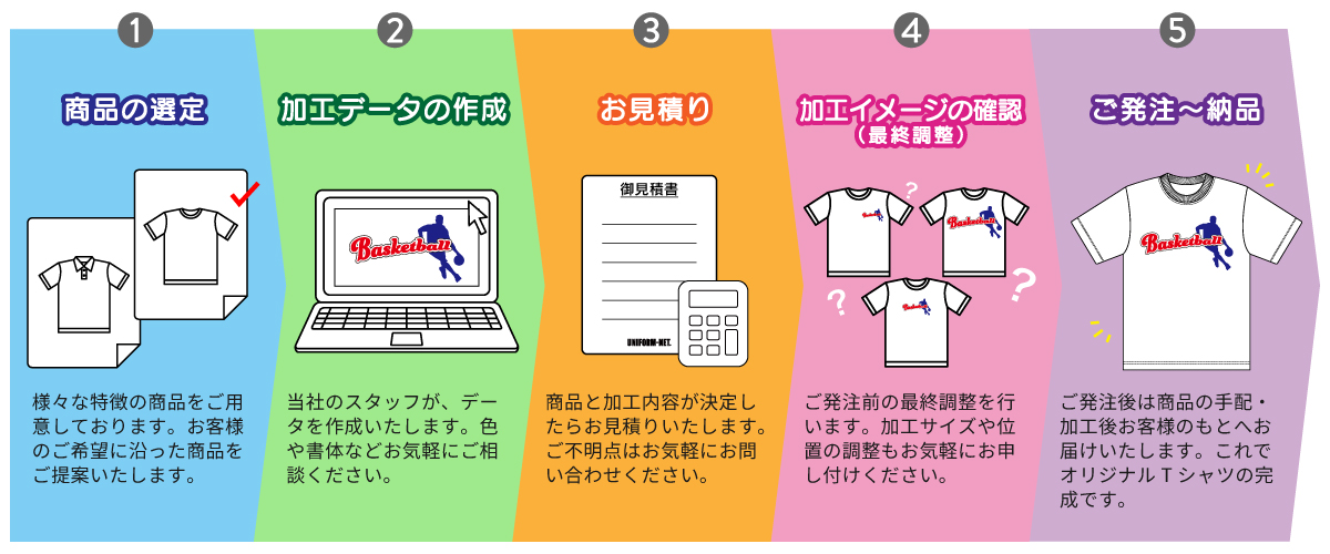 商品の選定～加工データの作成～お見積り～加工イメージの確認～ご発注・納品