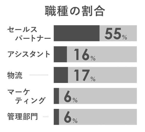 職種の割合