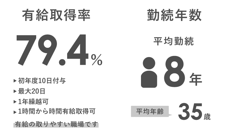 勤続年数・有給取得率
