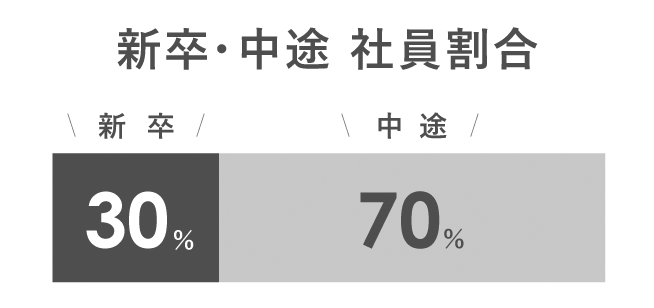 新卒・中途、社員割合