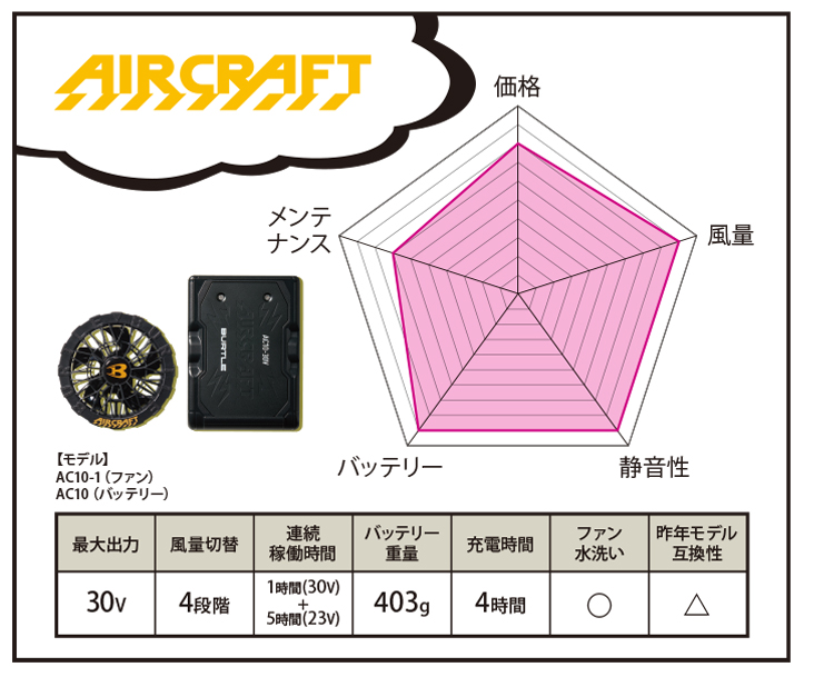 第1位　バートル エアークラフトAC10バッテリー&times;AC10-1ファン