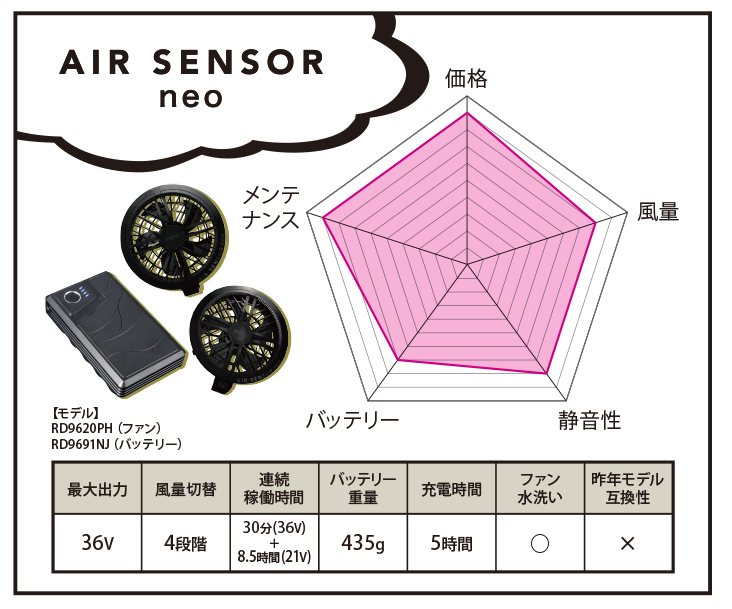 第2位　エアセンサー KS-300ファン・バッテリーセット