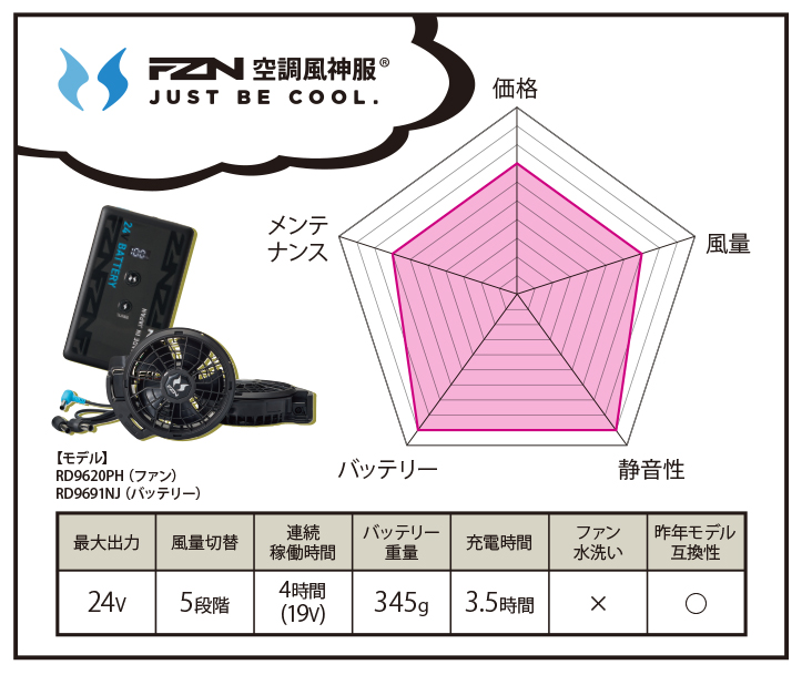 第3位　空調風神服&reg;　RD9691NJバッテリー&times;RD9260PHファン